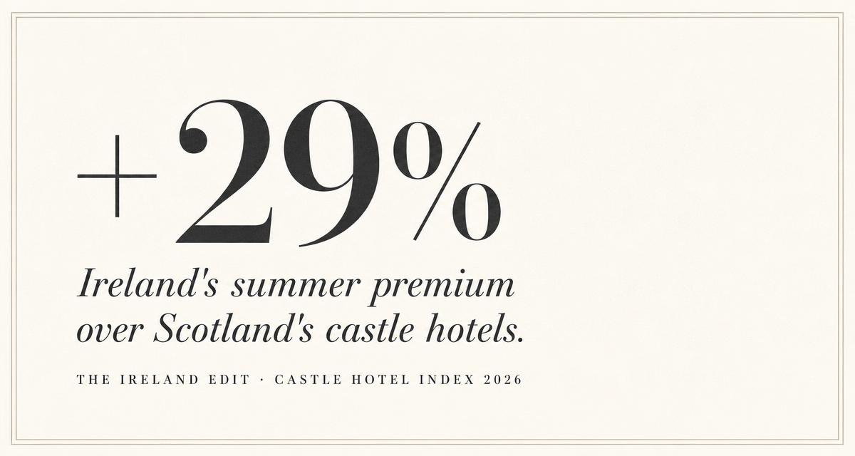 +29% Ireland premium over Scotland