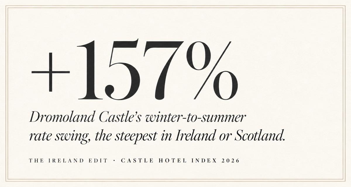 +157% Dromoland Castle winter to summer swing